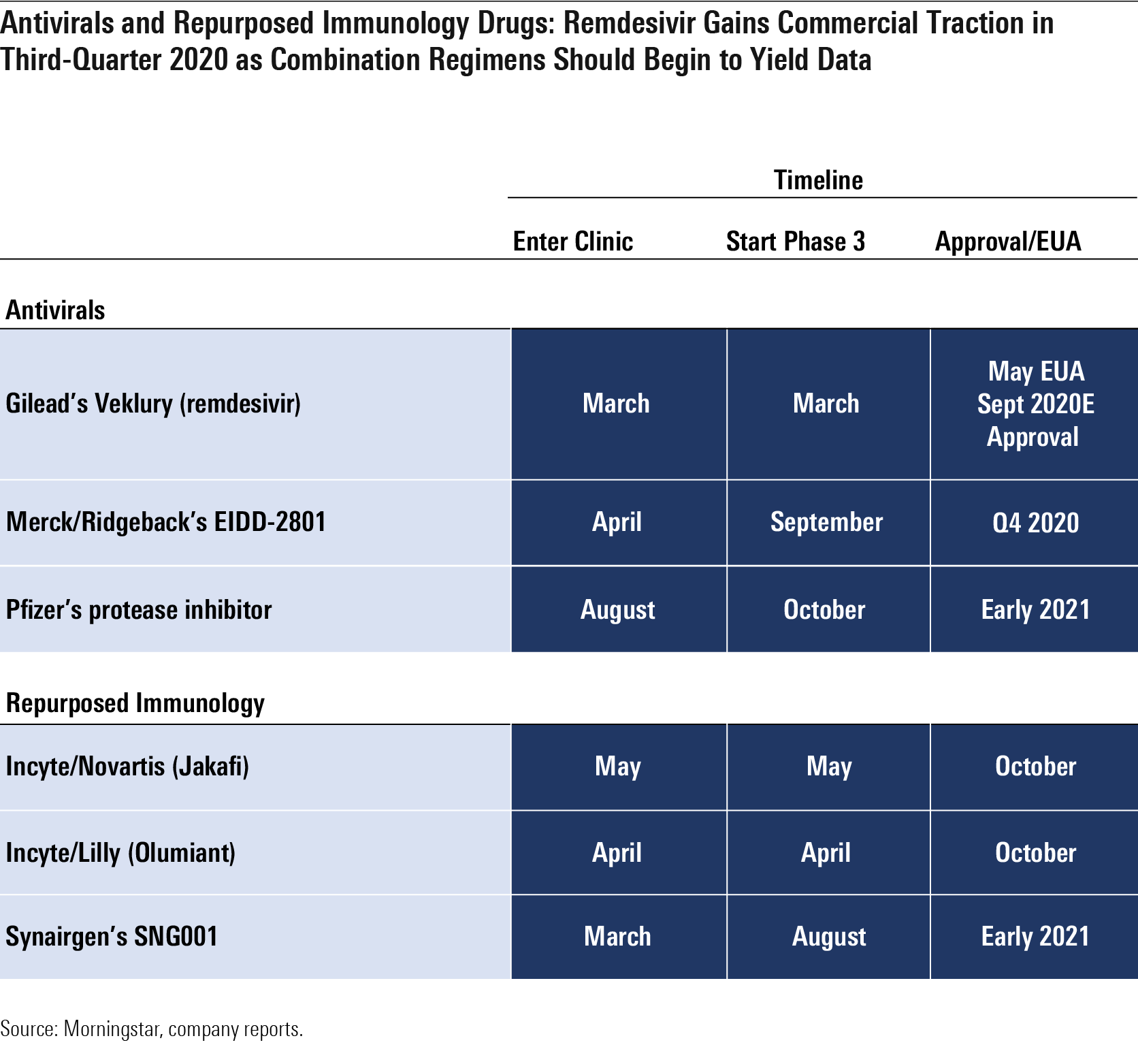 Antivirals and Repurposed Immunology Drugs: Remdesivir Gains Commercial Traction in Third-Quarter 2020 as Combination Regimens Should Begin to Yield Data