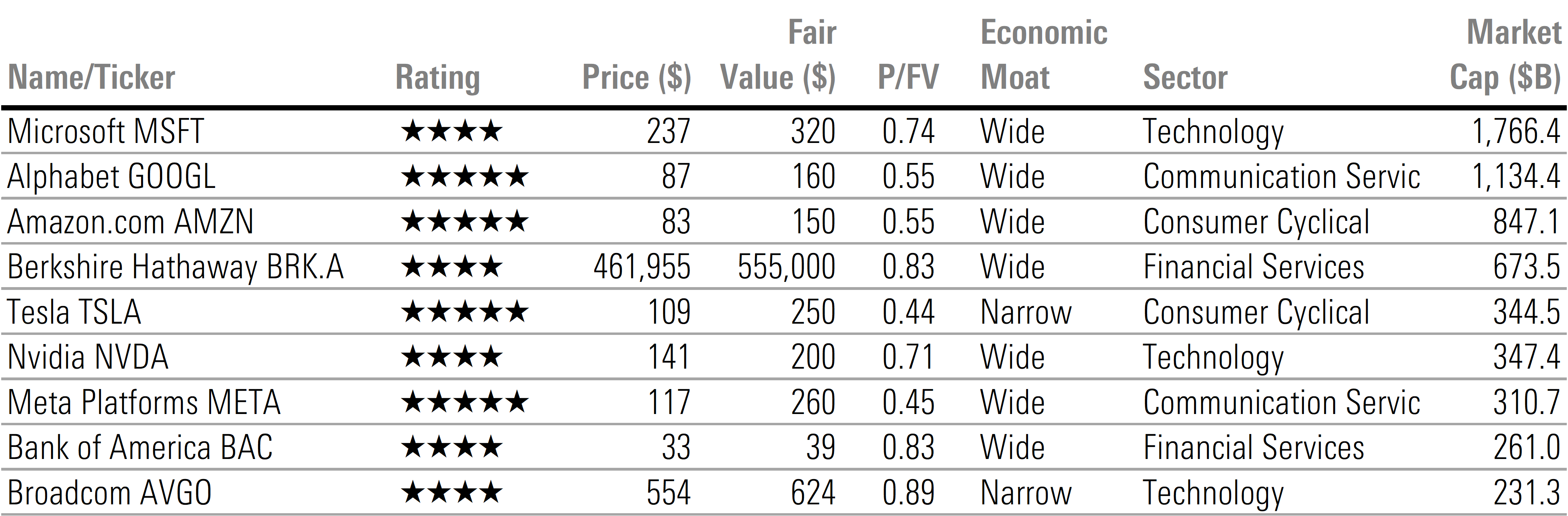 Table displaying Undervalued Mega-Cap Stocks for 2023