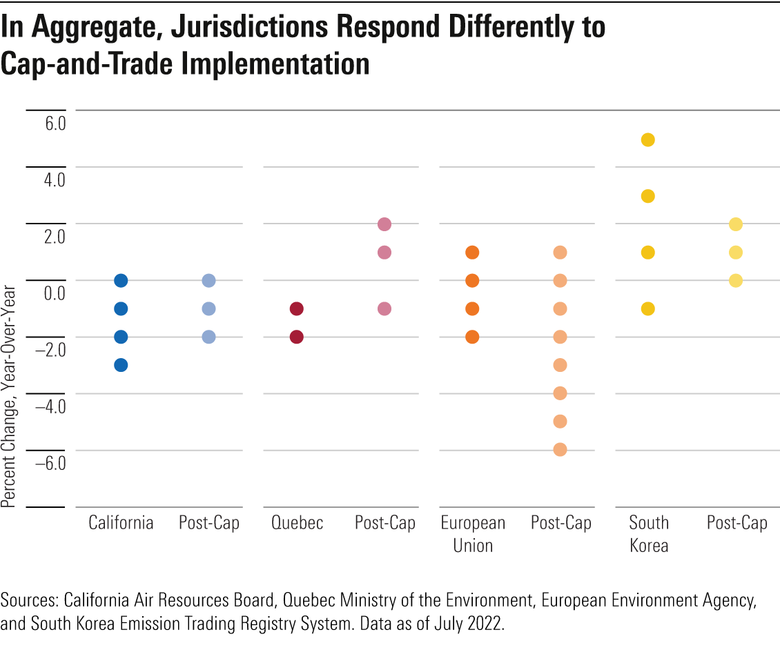 In Aggregate, Jurisdictions Respond Differently to Cap-and-Trade Implementation