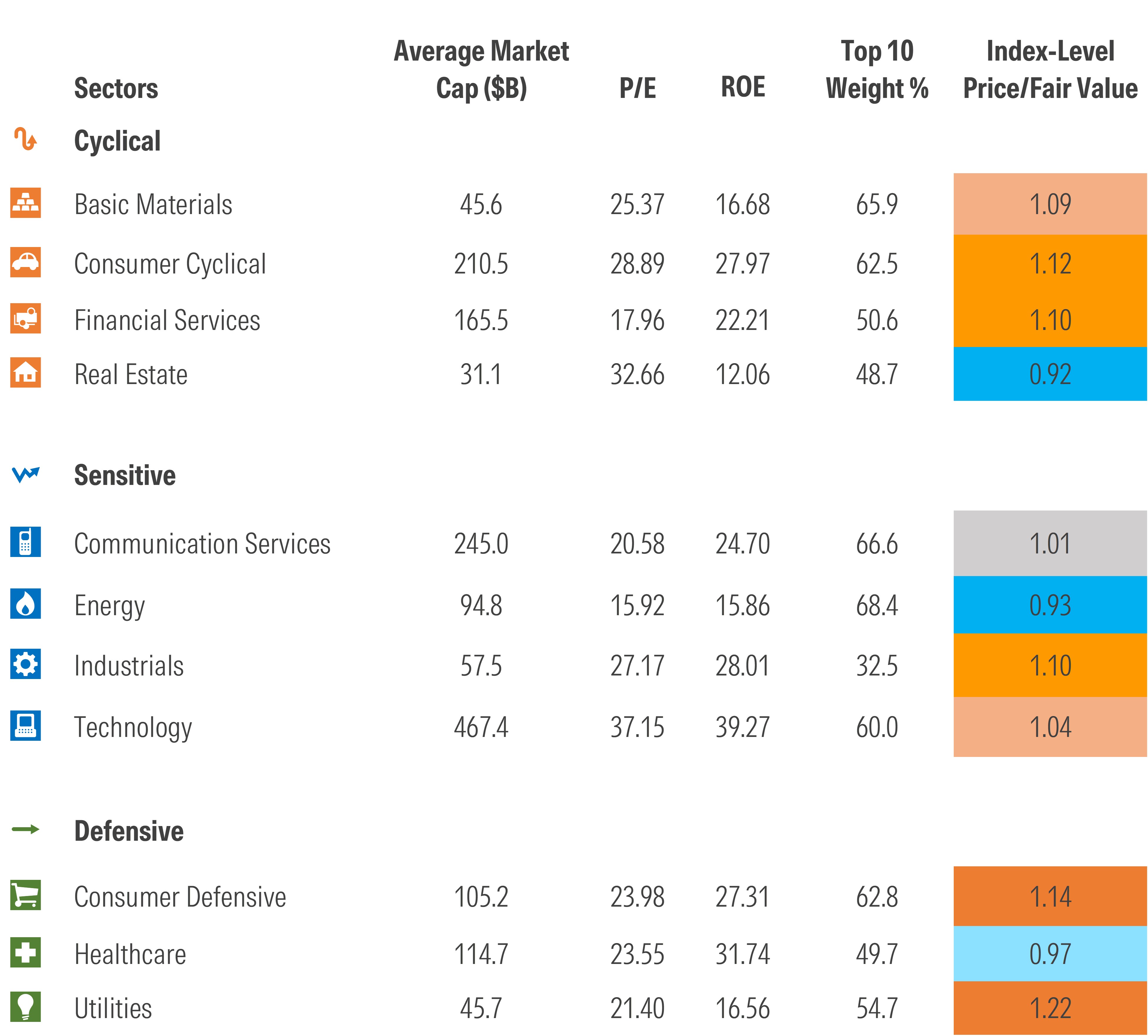 This table displays a number of key statistics for Morningstar's family of 11 US equity sector indexes as well as index-level price to fair values.