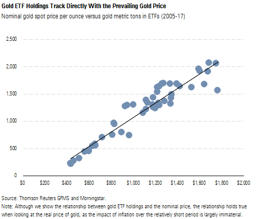 Gold ETF Holdings Track Directly With the Prevailing Gold Price