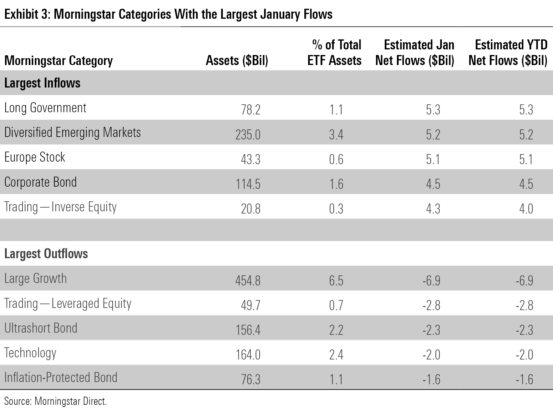 A table of the Morningstar Categories with the largest ETF flows in January 2023.