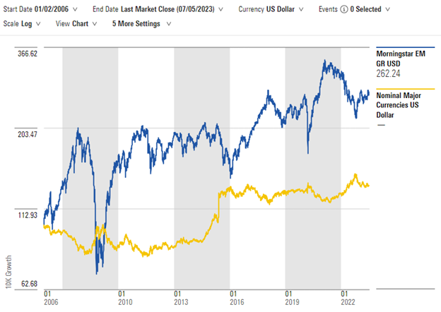 A line graph showing the growth of $100 invested in emerging markets versus the U.S. dollar since 2006.