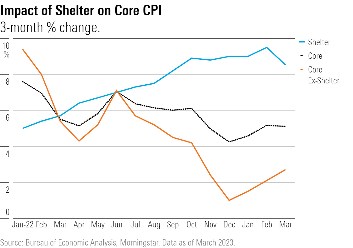 A line chart showing the impact of shelter on core CPi.