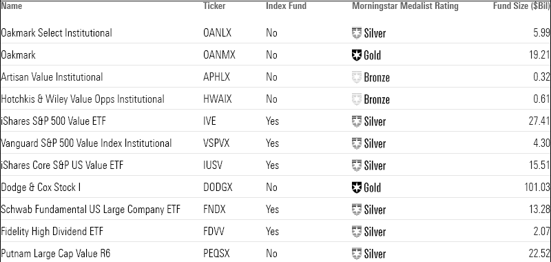 A table of the best-performing large-cap value funds, including ticker, Morningstar Medalist rating, and fund size in billions of dollars.