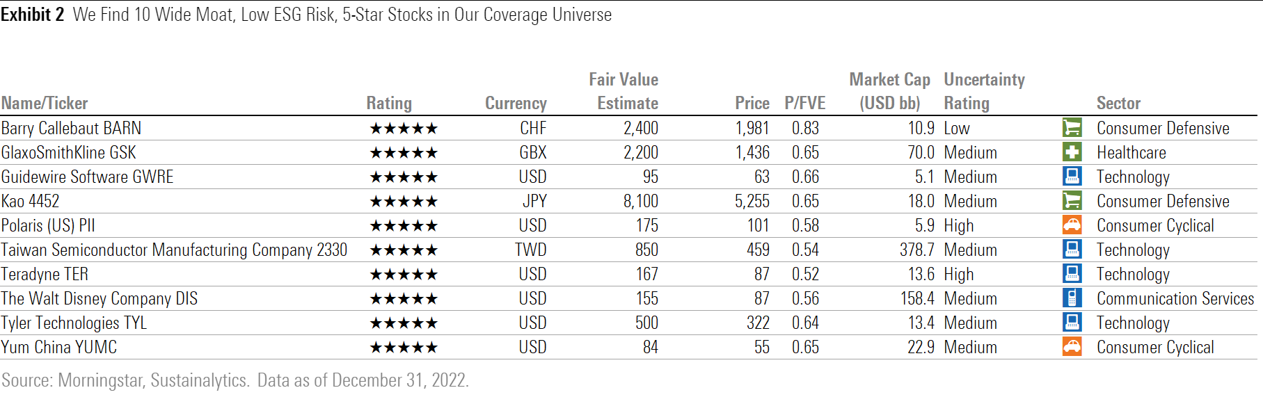 Table shows details for 10 stocks which have wide economic moats, low ESG Risk Ratings, and 5-star ratings.