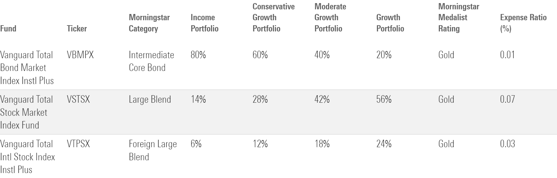 A table showing the underlying investment allocations for the Vanguard program's multi-asset portfolio solutions.