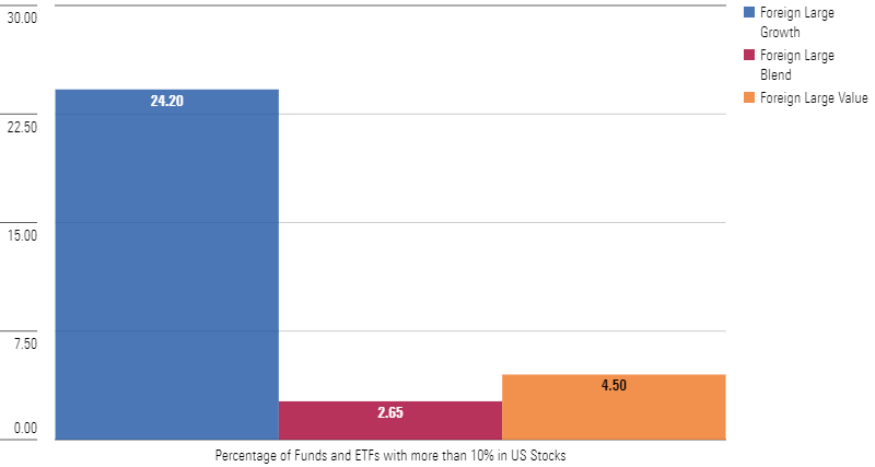 Bar chart showing that the foreign large-growth Morningstar Category has the greatest percentage of funds with more than 10% of assets in US stocks.