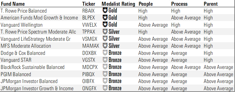 A table showing Morningstar's highest rated diversified balanced medalists.