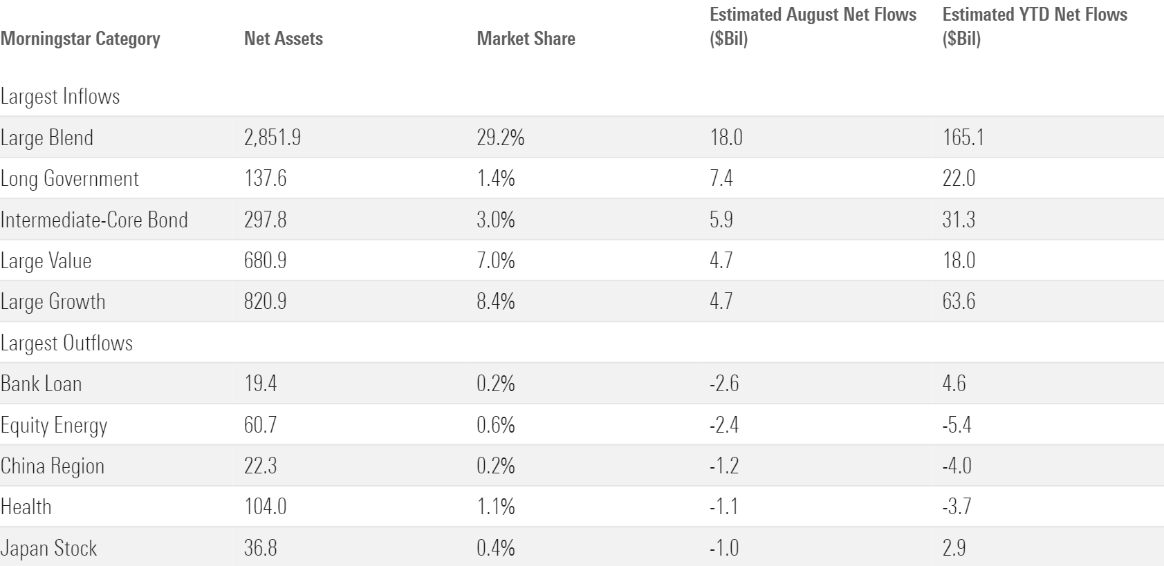 Flows, AUM, and market share for the leading and lagging Morningstar categories in August.