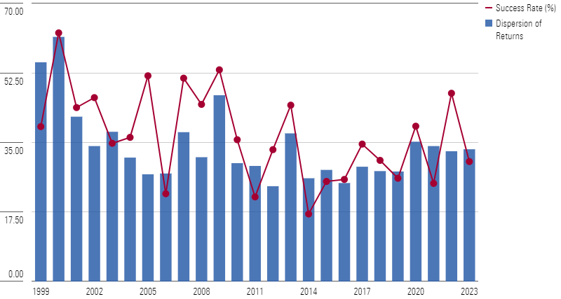 A graph showing the annual dispersion of returns versus active managers' success rates from 1999 through 2023.