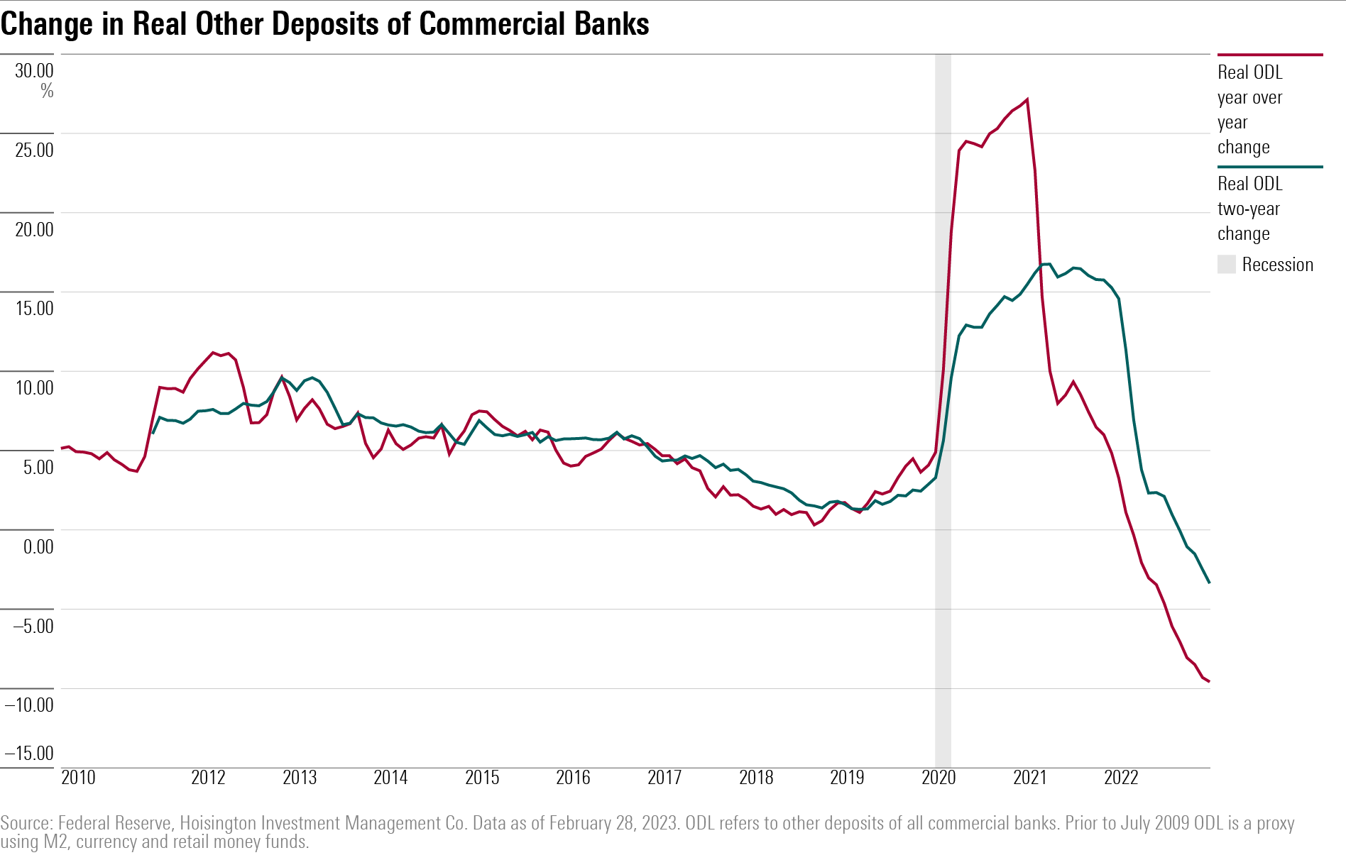 Line chart showing Change in Real Deposits of Commercial Banks