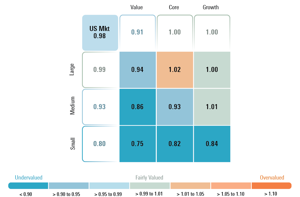 Image that shows the Price/Fair Value by Morningstar Style Box Category