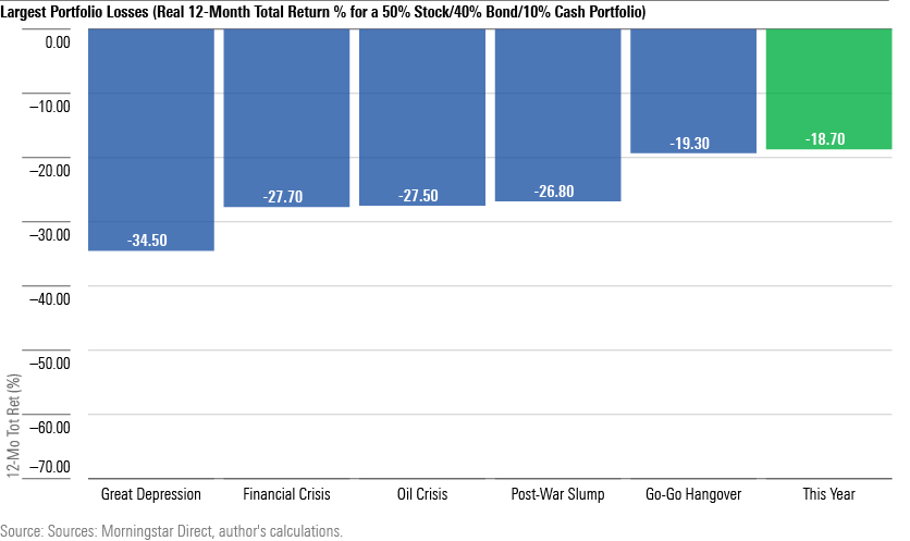 A bar chart showing the largest 12-month losses for a portfolio that consists of 50% U.S. stocks, 40% U.S. government bonds, and 10% U.S. cash, adjusted for inflation,  during the 6 worst bear markets since 1926.