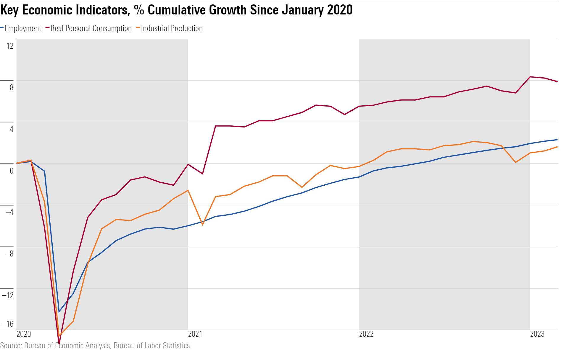 A line chart showing cumulative percentage growth since January 2020 in U.S. employment, real consumption, and industrial production.