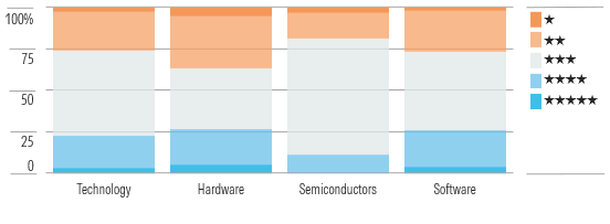 We See Increasing Investment Opportunities Throughout the Tech Sector
