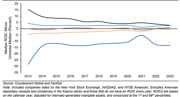 Chart shows Regression Toward the Mean by Quintile for US Companies, 2013-2023