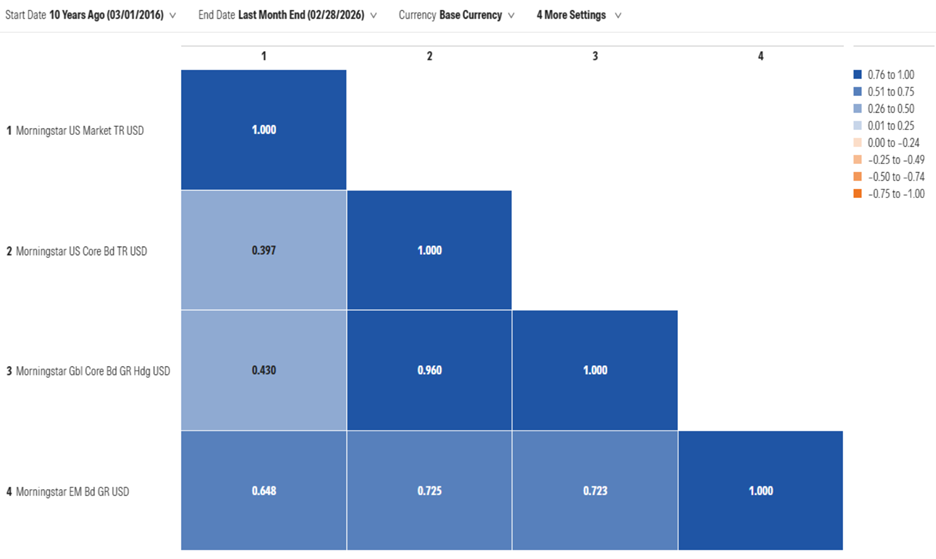 this 10-year correlation matrix shows the linkages in the behavior between US stocks, US bonds, global bonds, and emerging markets debt