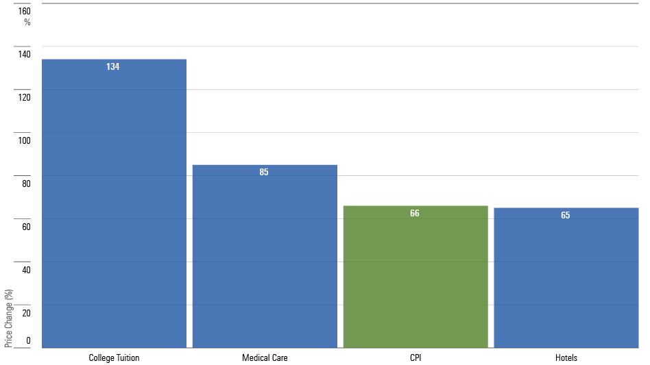 A bar chart showing the cumulative price increase of the cost of 1) medical care, 2) auto insurance, and 3) college tuition, as calculated by the Bureau of Labor Statistics, from June 2003 through May 2023.
