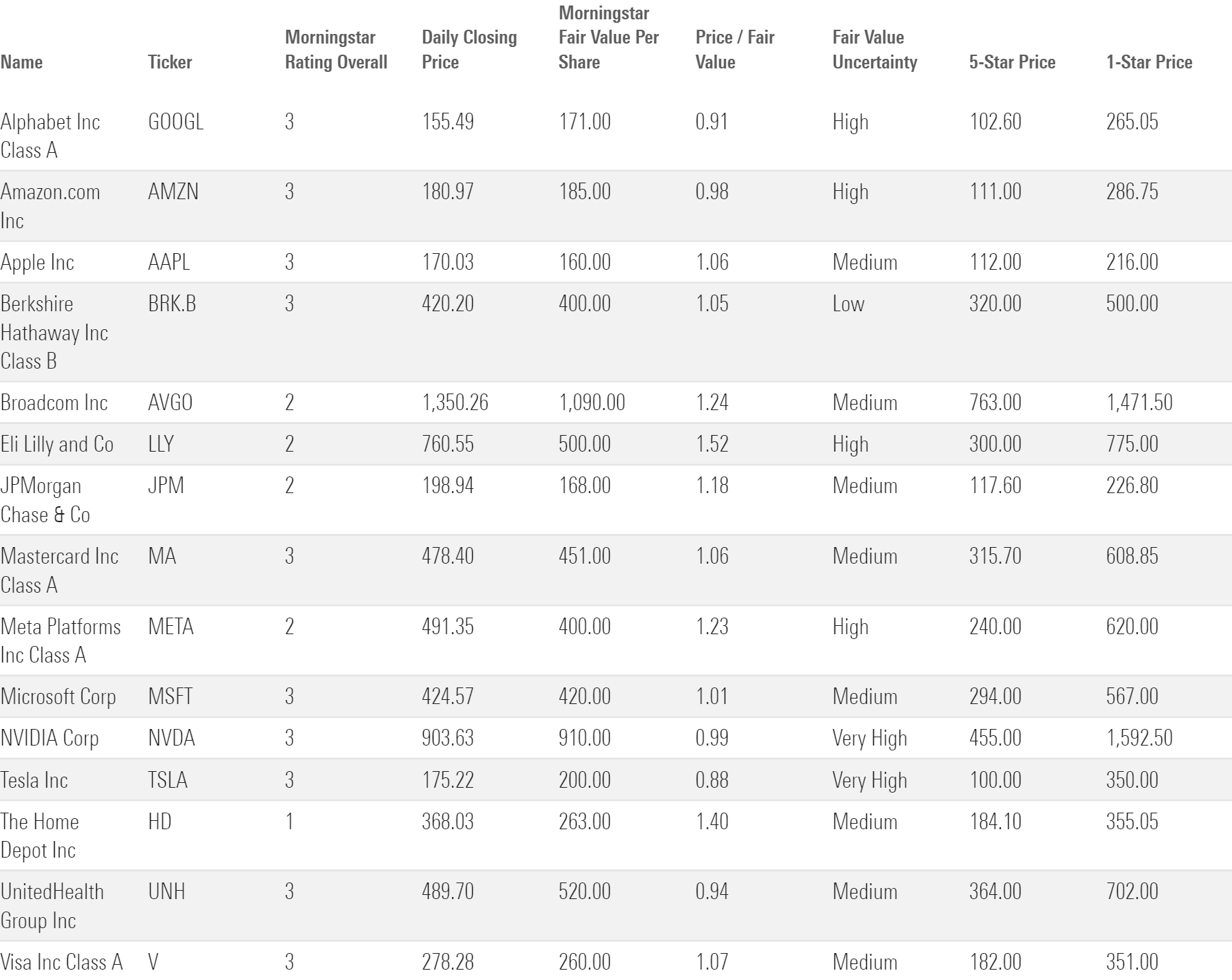 A table showing Morningstar Ratings and valuation statistics for the top 15 wealth-creating stocks.