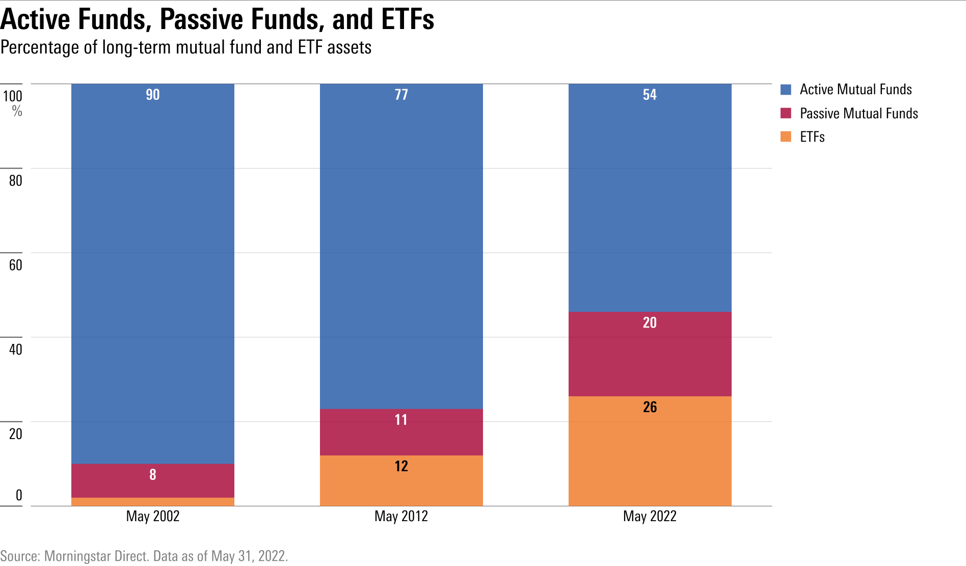 The market share of active mutual funds, passive mutual funds, and ETFs in May 2002, May 2012, and May 2022.