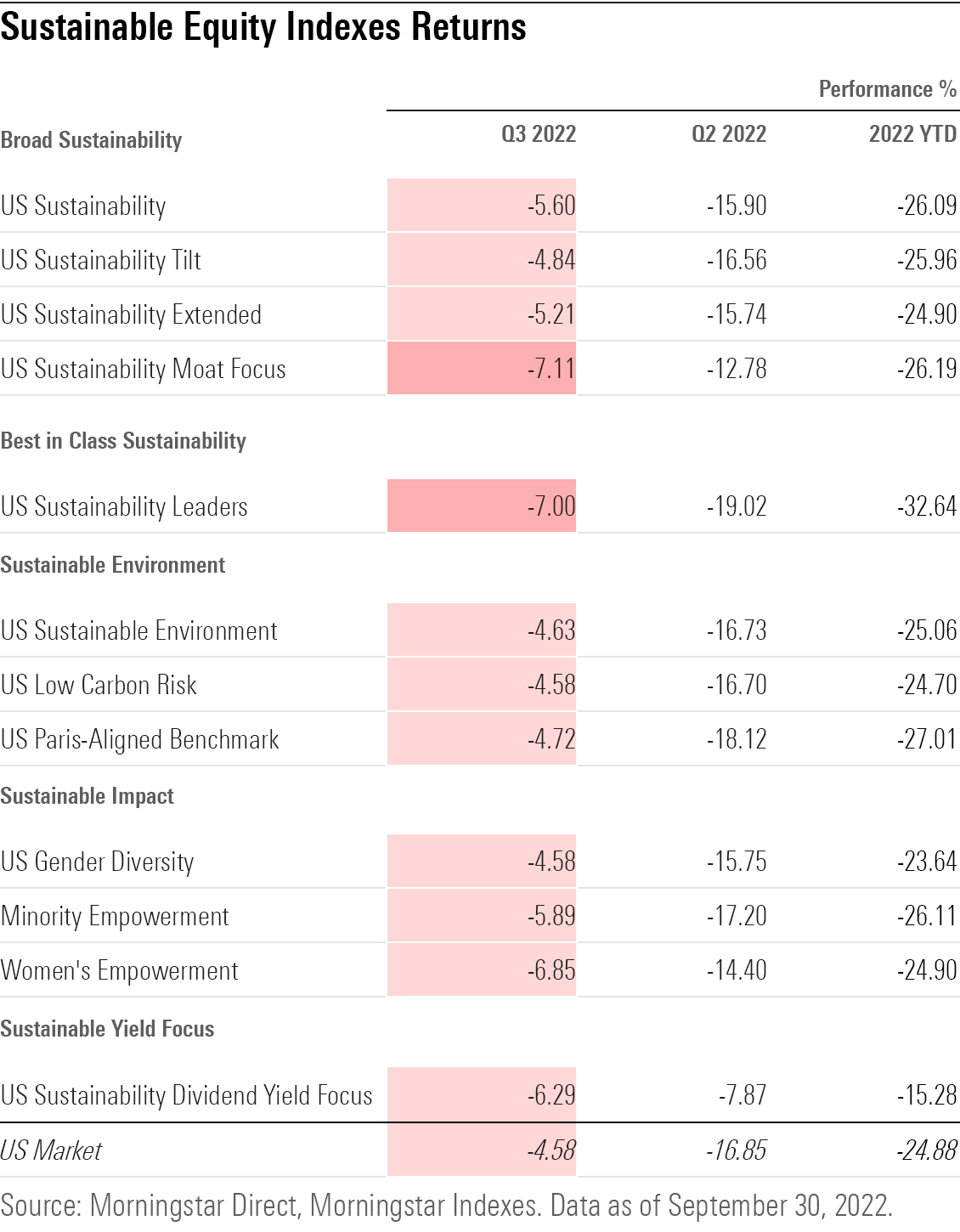 Sustainable Equity Index Returns for Q3