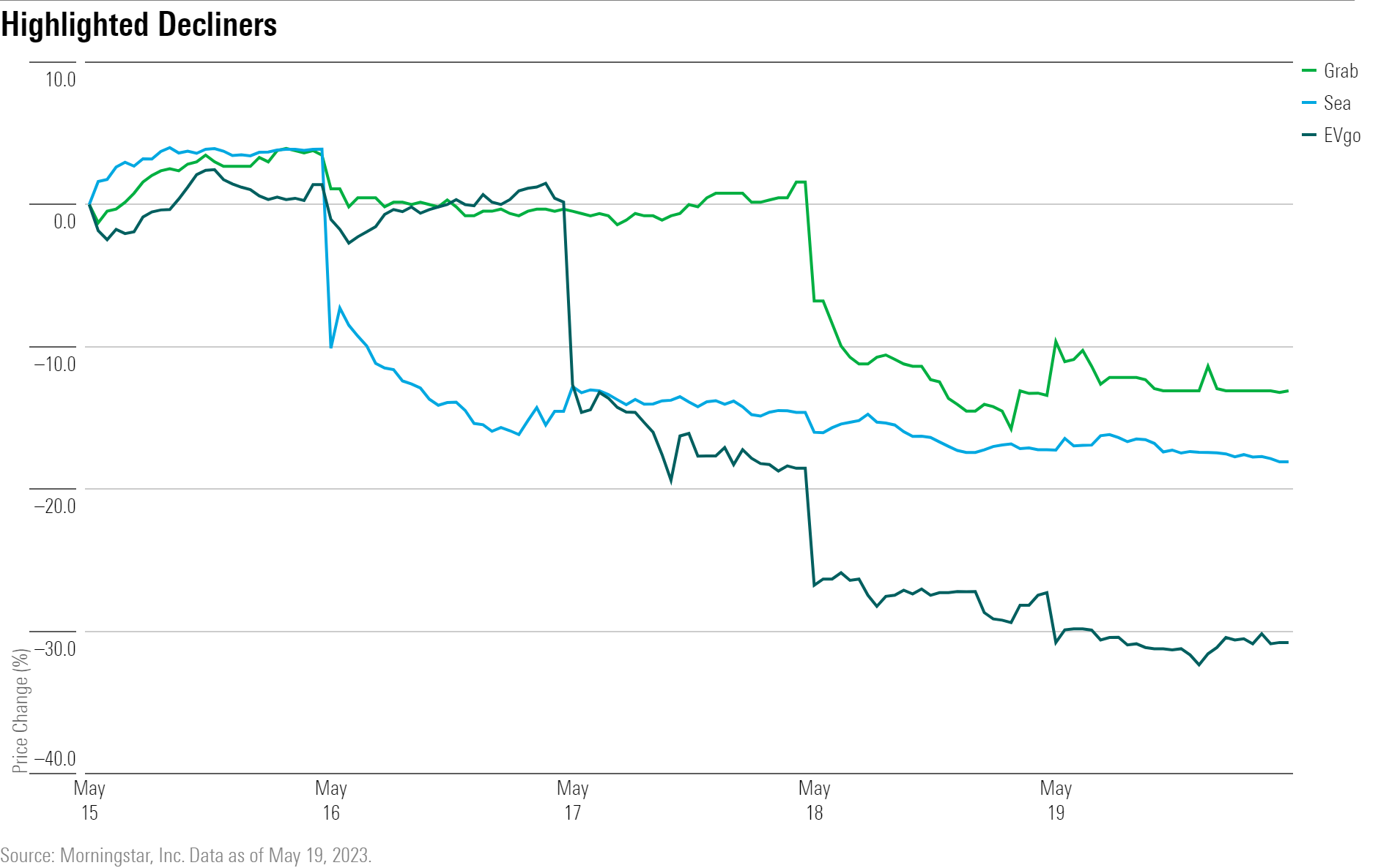 A line chart showing the performance $EVGO, $SE, and $GRAB stock.