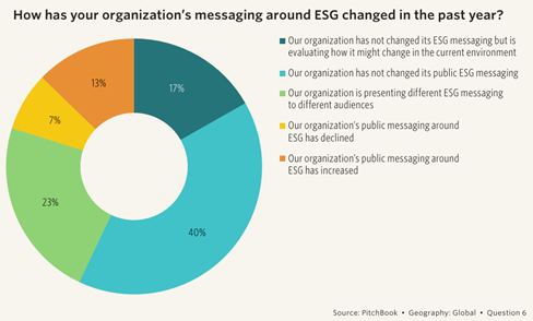 Results per inquiry: How has your organization's messaging around ESG changed in the past year?