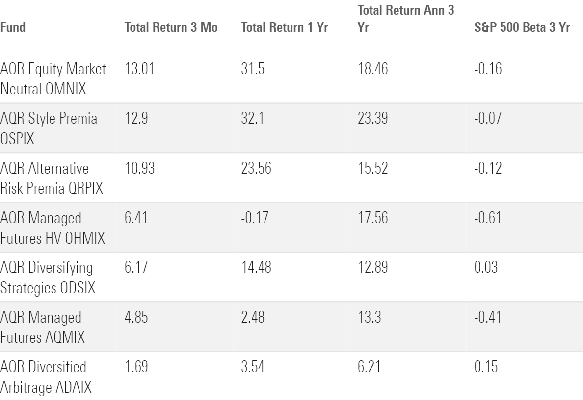 A table of the return performance of AQR strategies over various time periods.