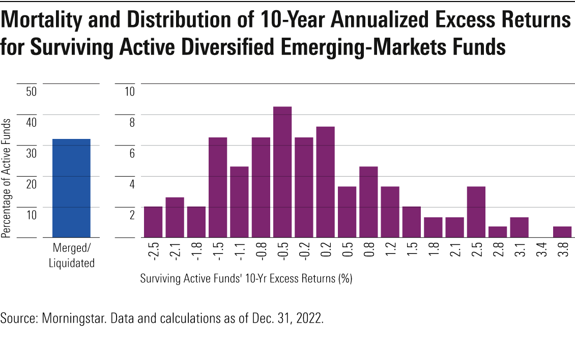 A bar chart of the mortality and distribution of the 10-year annualized excess returns for surviving active diversified emerging-markets funds.
