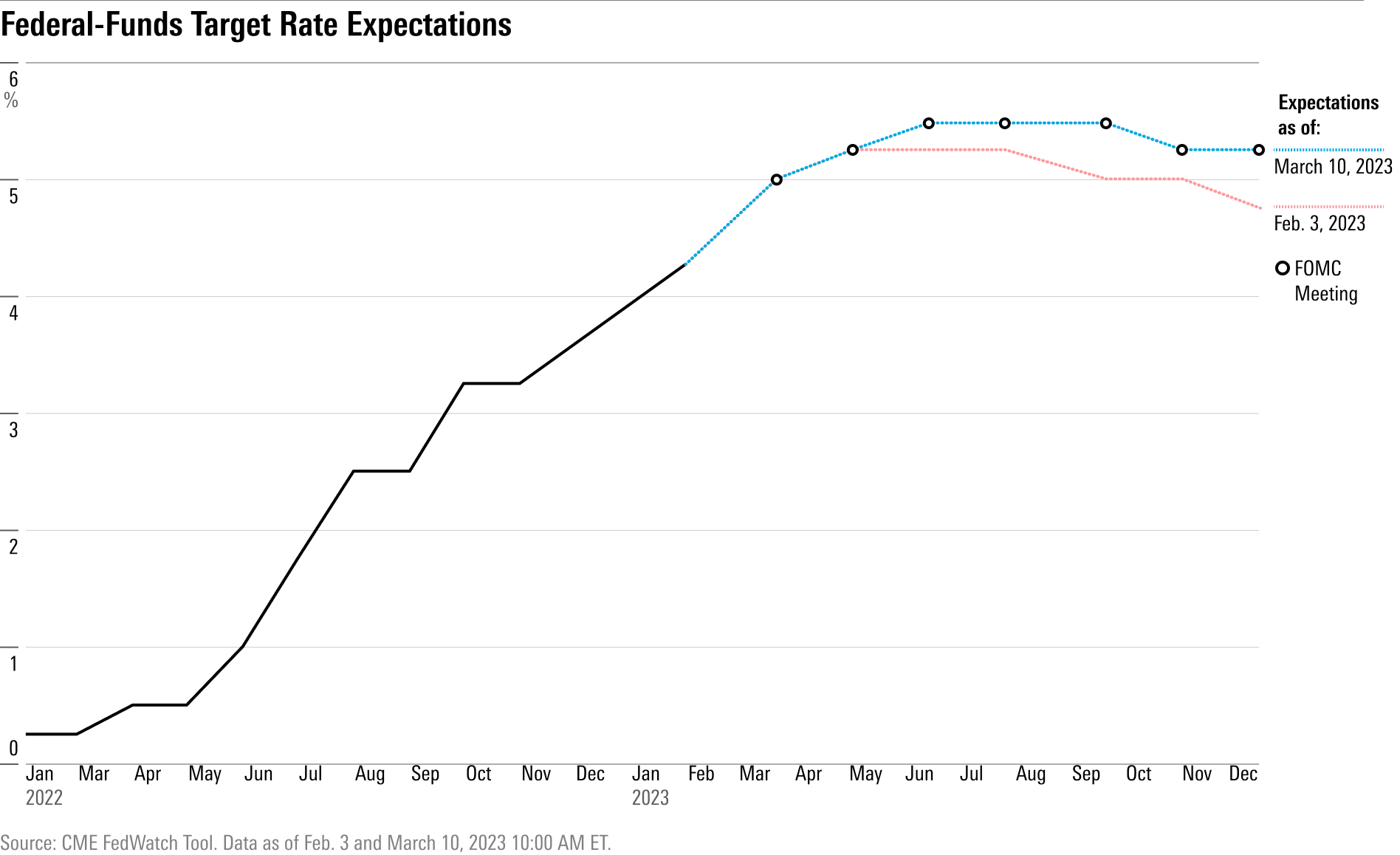 Line chart showing market expectations of future federal reserve interest-rate hikes through 2023.