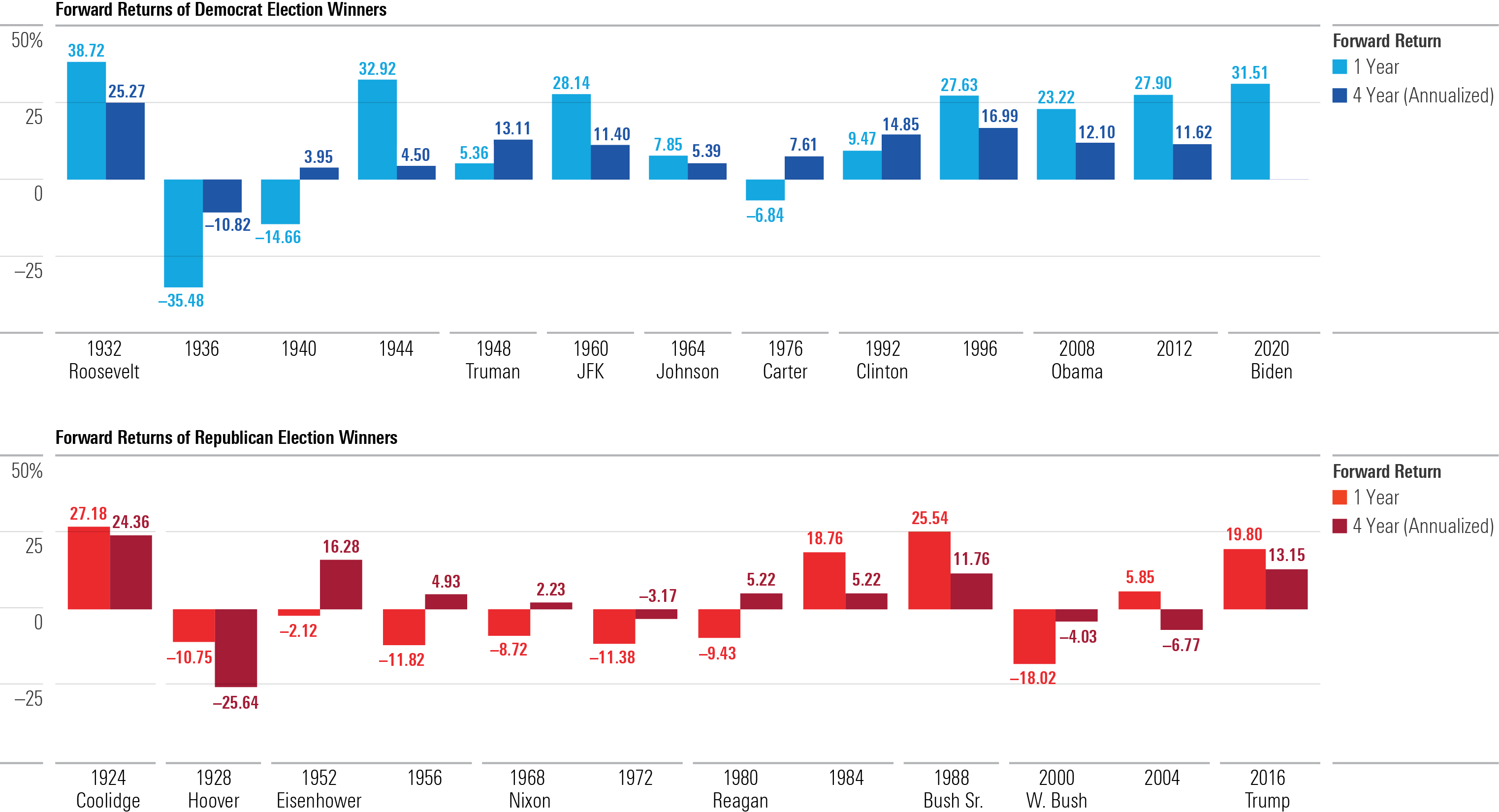 Forward Returns of Democrat and Republican Election Winners