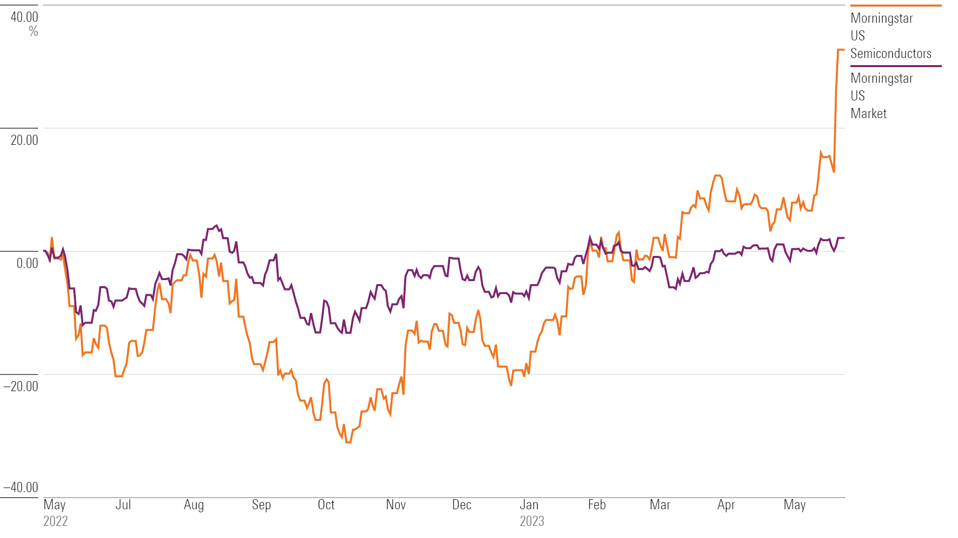 Line chart showing Morningstar Semiconductor Index compared to the Morningstar US Market Index from May 2022-May 2023.