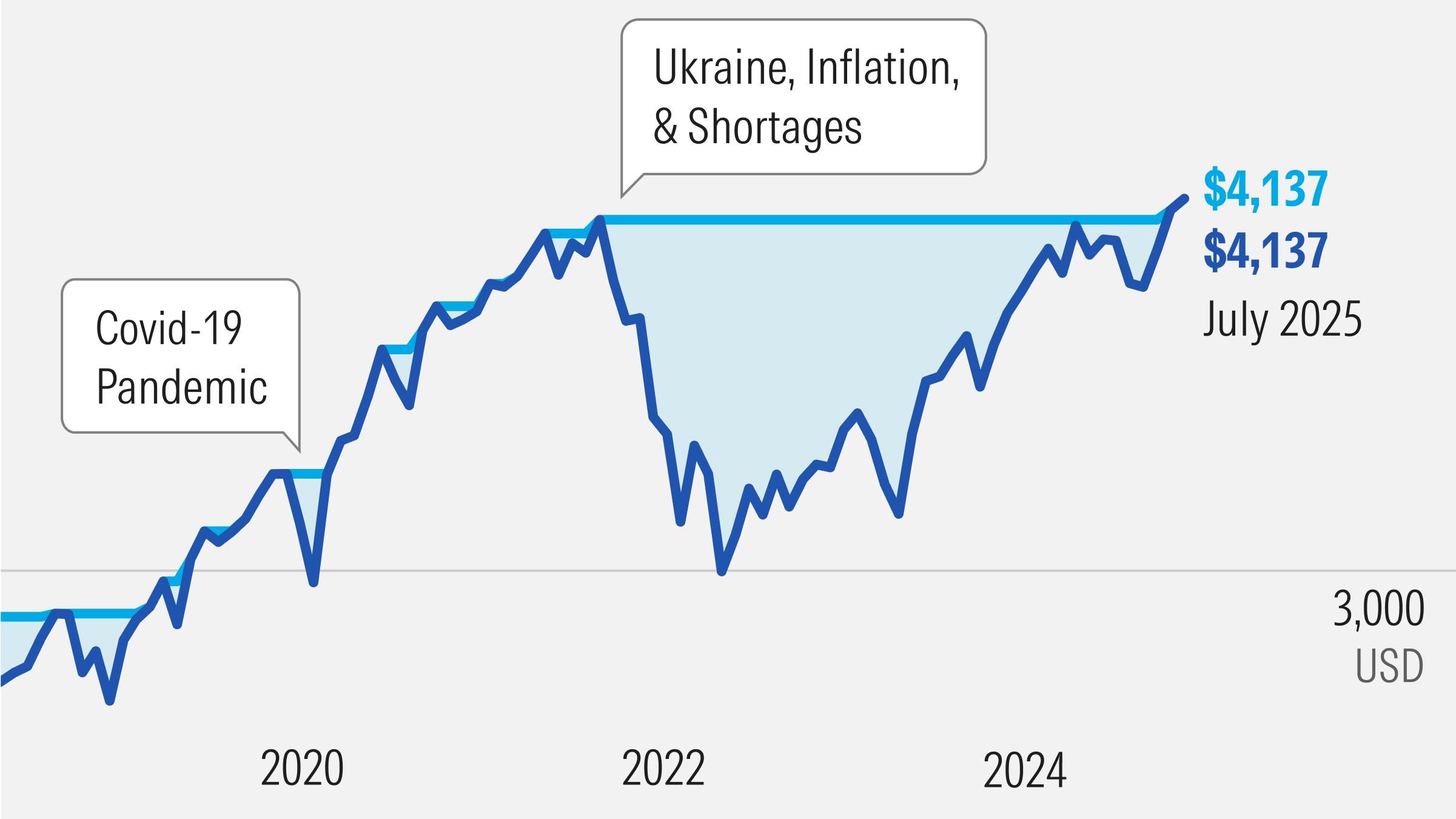 Line chart showing market performance over time for the 60/40 portfolio, highlighting events like the "Covid-19 Pandemic," and "Ukraine, Inflation, & Shortages." Final values in July 2025 are $4,137 (cyan) and $4,137 (blue).
