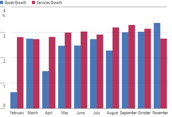 Services Spending Growth