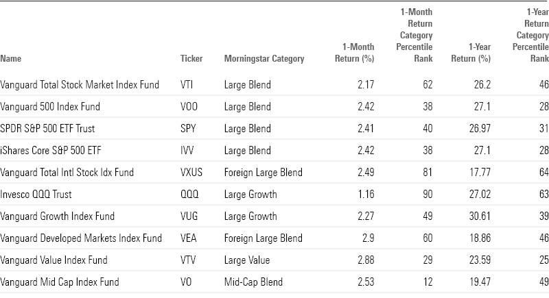 Table showing key metrics for the 10 largest US stock ETFs.