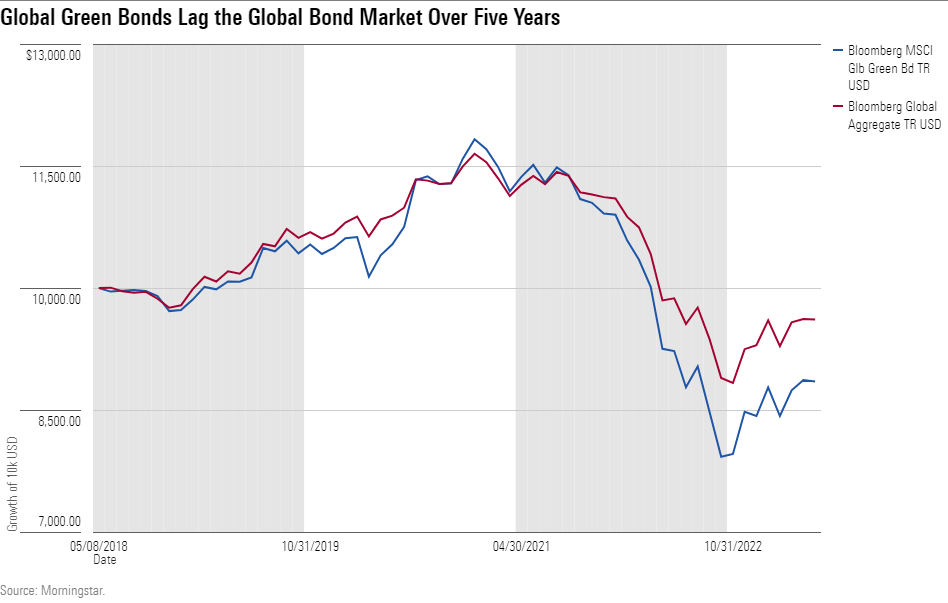 Line graph of Bloomberg MSVCI Global Green Bond Total Return USD and Bloomberg Global Aggregate Total Return USD over five years.