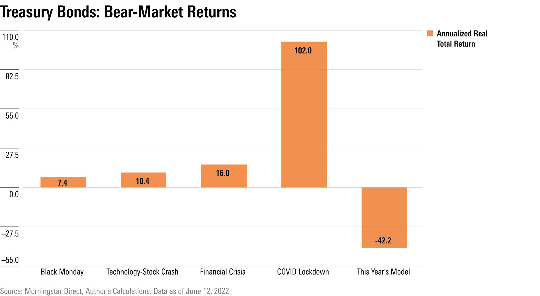 A bar chart of the annualized rate of return for 20-year Treasury bonds during the five major bear markets of the past four decades.