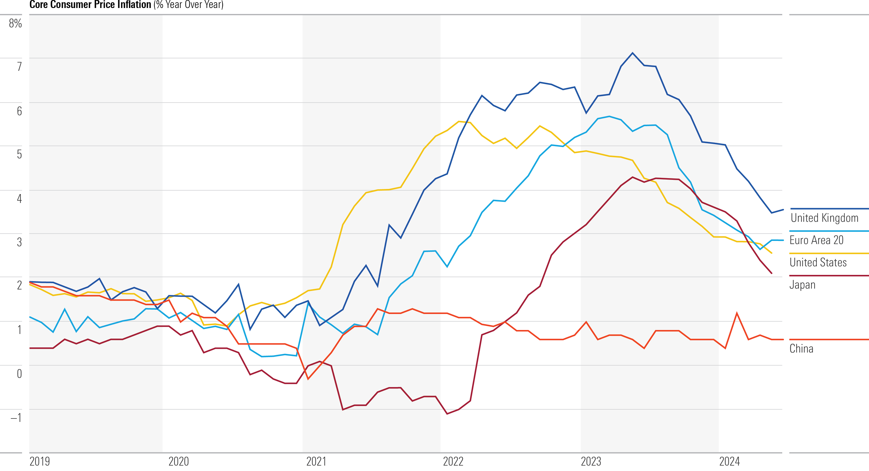 Inflation Rates Are Normalizing Across the World