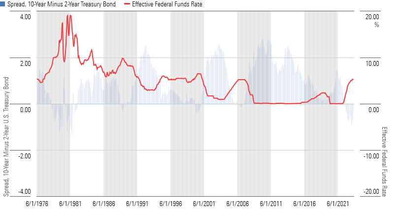 A combo chart depicting the relationship between an inverted yield curve and the federal funds rate.
