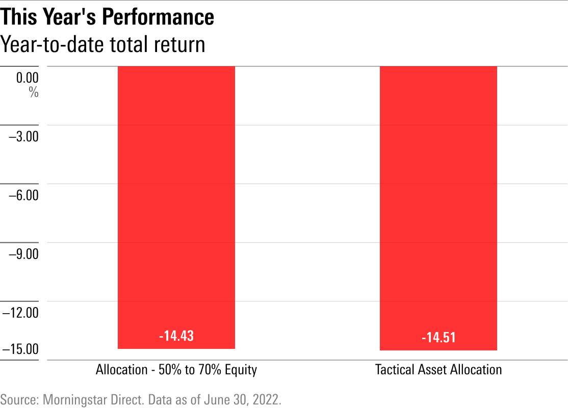 Average year-to-date total return for tactical-allocation funds, along with that of its nearest competitor, the allocation–50% to 70% equity category. The two groups have behaved almost identically.