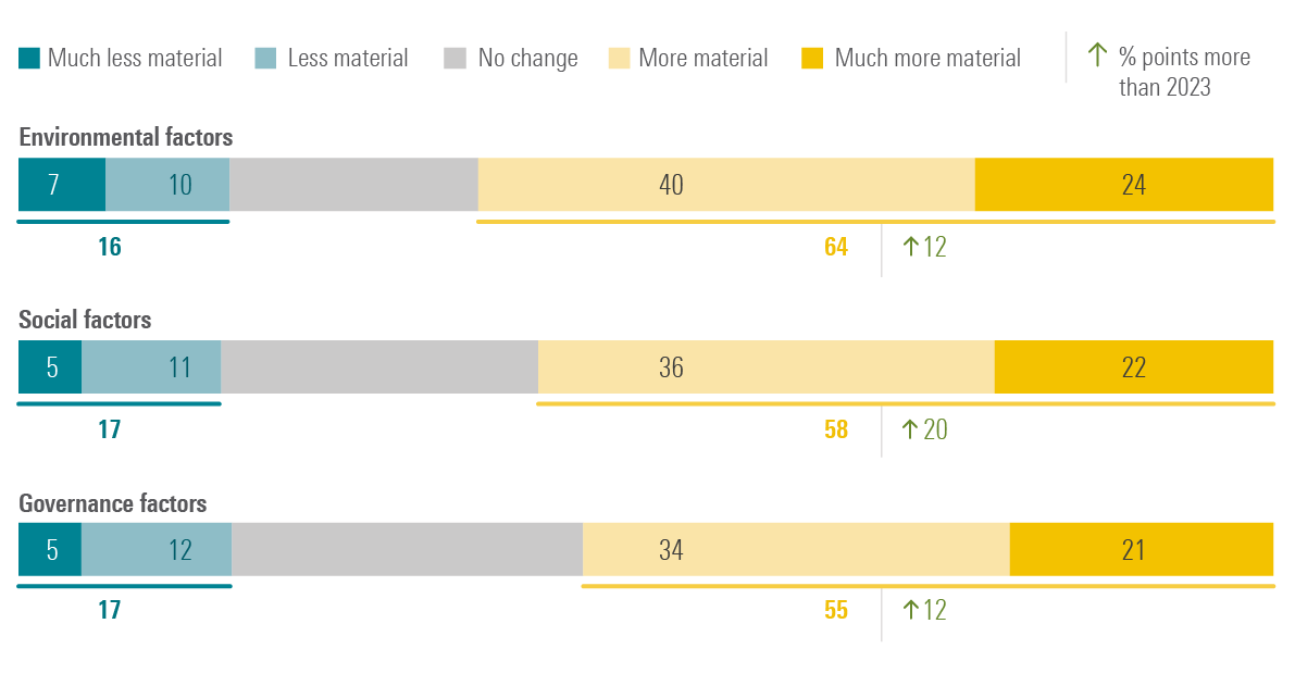 Environmental, social, governance, percentage points increase since 2023.