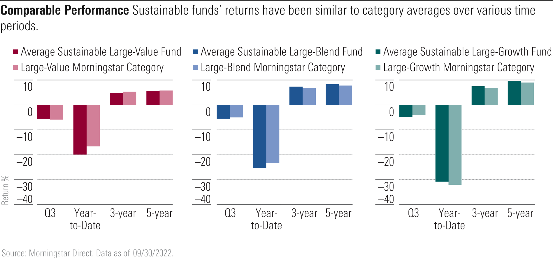 Chart shows that sustainable funds’ returns have been similar to category averages over various time periods.