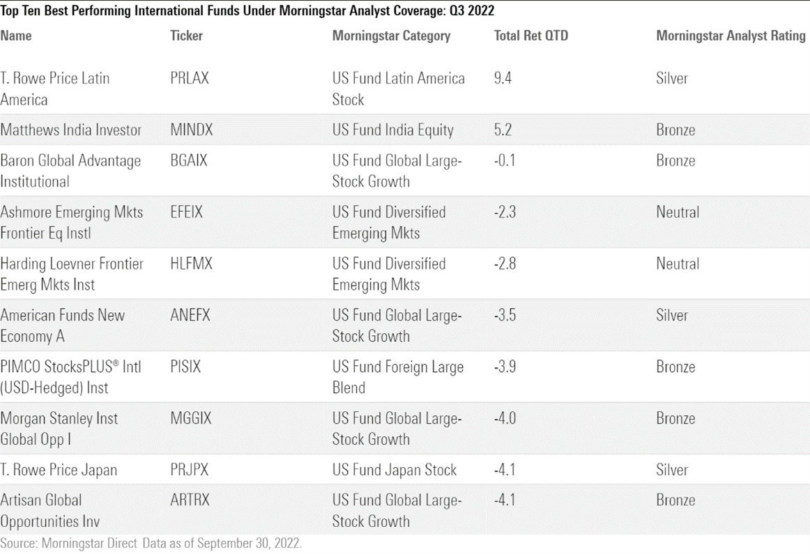 A table of the third-quarter returns of the 10 best-performing international-equity funds under Morningstar coverage.