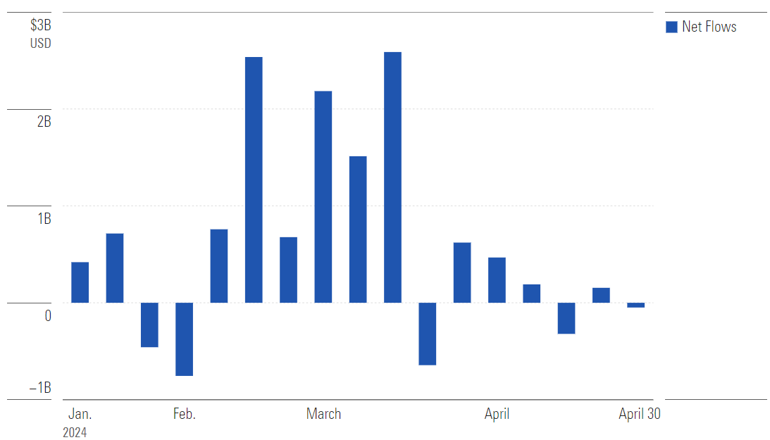 Bar chart showing expense ratios for spot bitcoin ETFs, all are around 0.20%-0.25% except GBTC which is 1.5%.