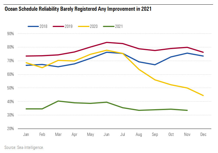 Ocean Schedule Reliability Barely Registered Any Improvement in 2021