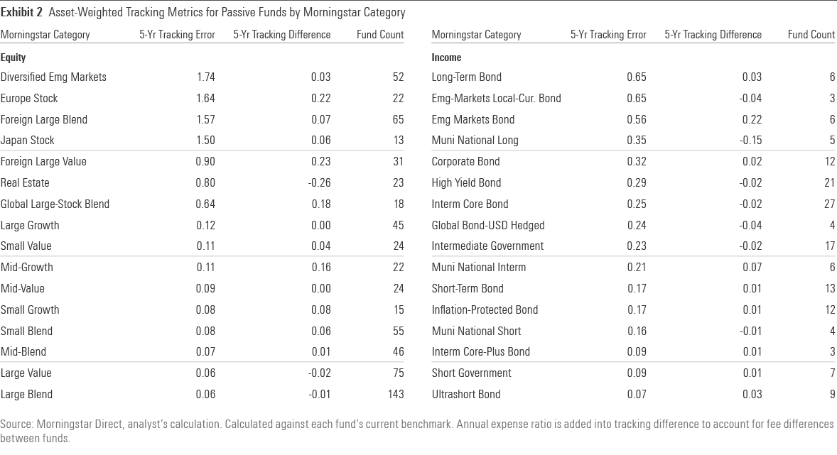 A table displaying the asset-weighted tracking performance for index funds in several Morningstar Categories.