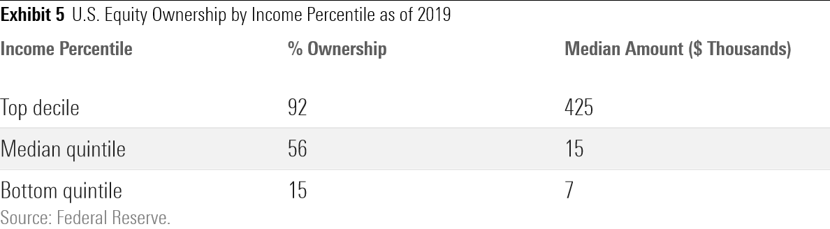 A table showing the percentage of equity ownership for those in the top income decile, the middle income quintile, and the bottom income quintile. It also shows the median dollar amount of equities, for those who did own such securities.
