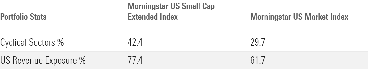 This table shows that the small-cap index has more exposure to cyclical sectors and more revenue exposure to the US than the broad US equity market.