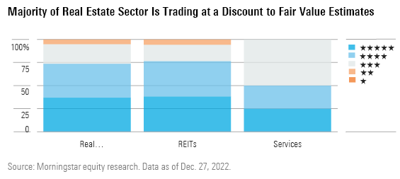 Majority of Real Estate Sector Is Trading at a Discount to Fair Value Estimates